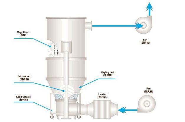 Secador de lecho fluidizado vertical SUS304 a buen precio (FG)